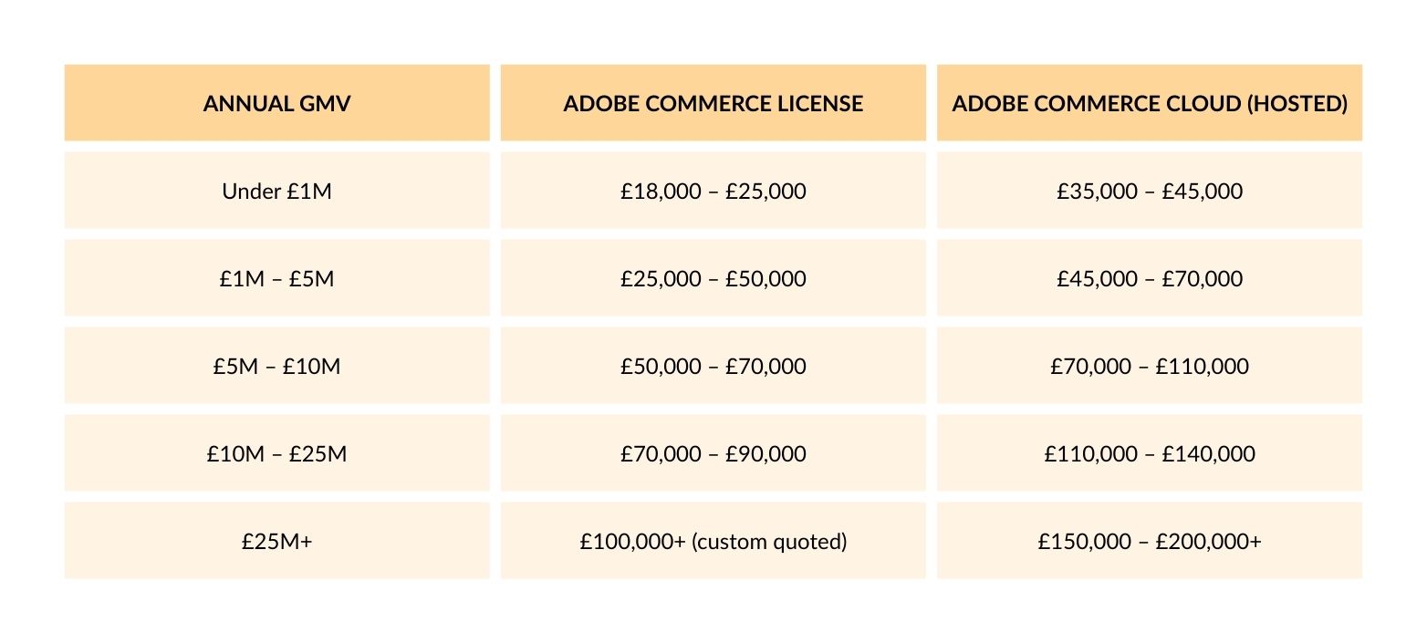 adobe commerce pricing