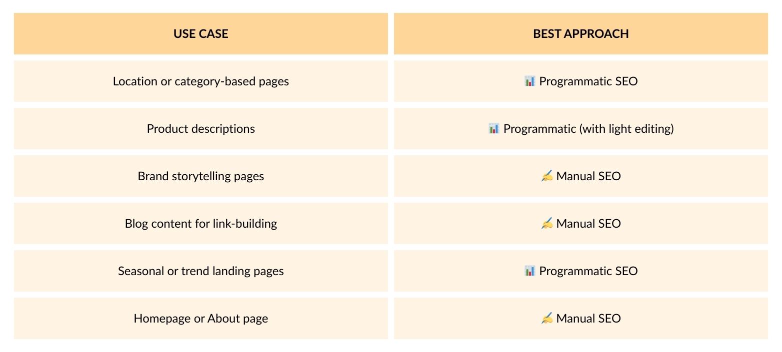 programmatic seo and manual seo best approach table