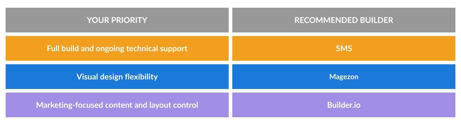 magento website builders