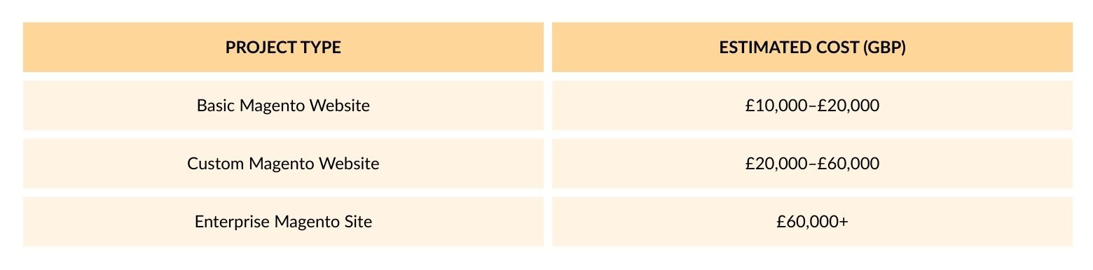 magento developers project-based cost table