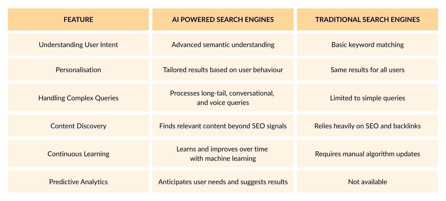 ai powered search engines comparison table