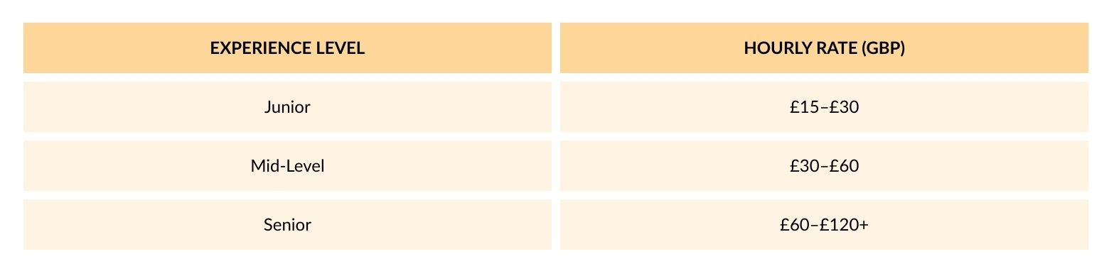 magento developer hourly rate table