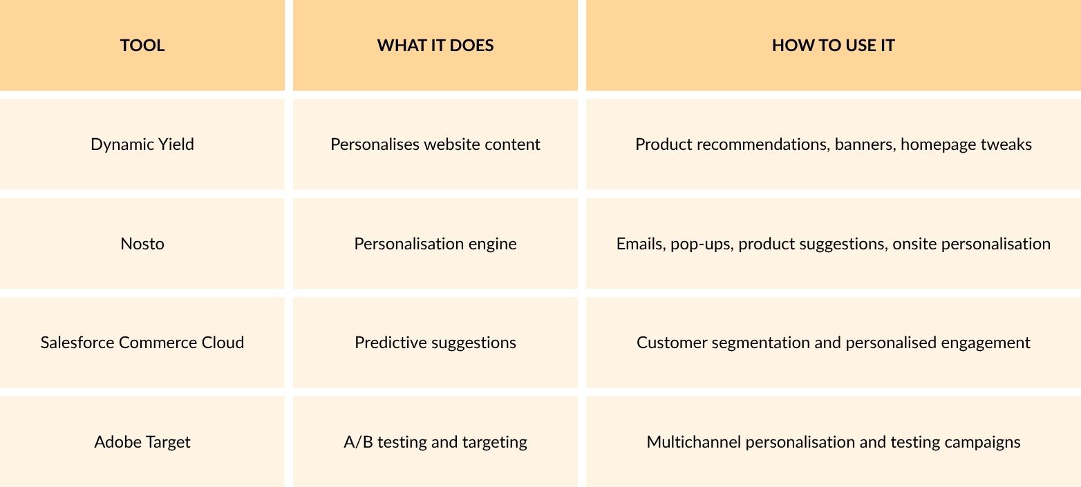 ai personalisation