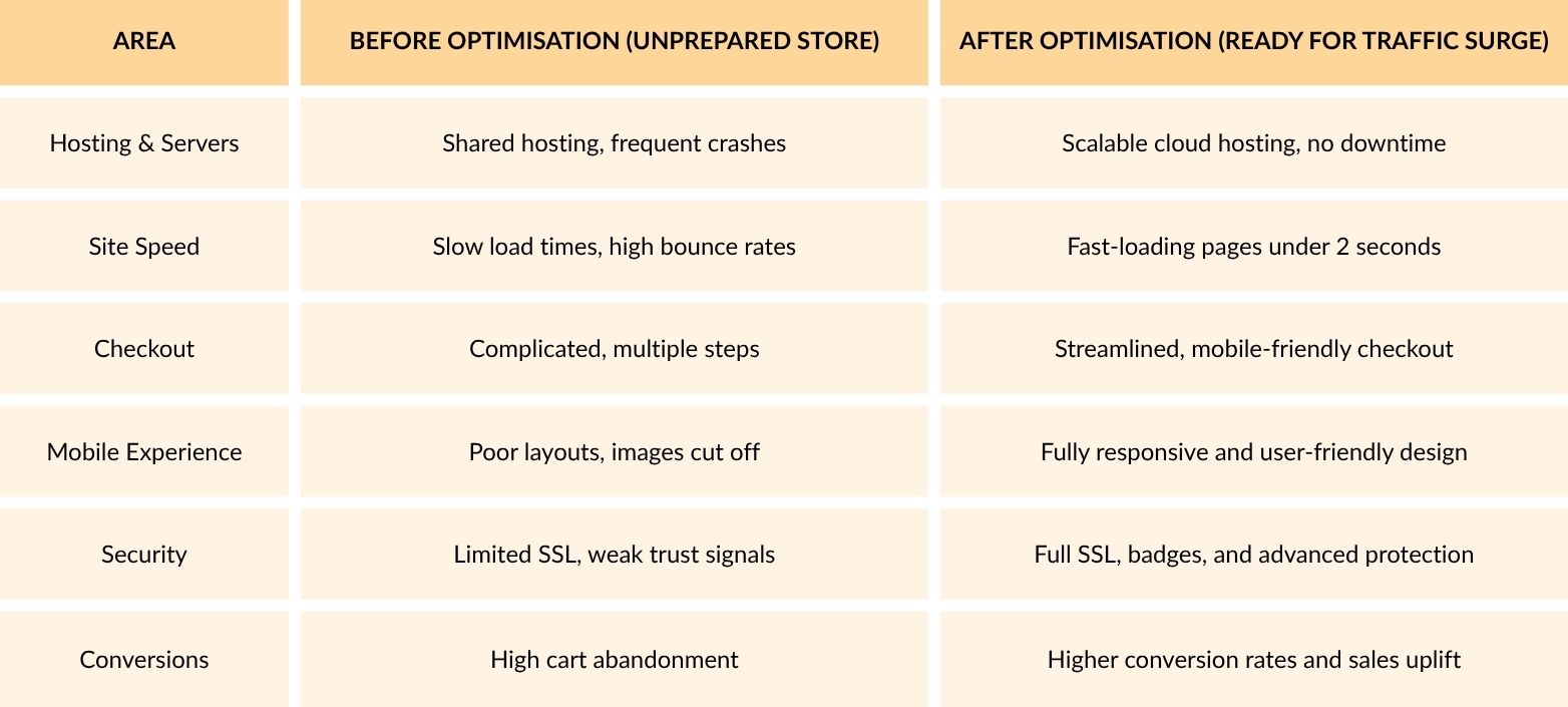 website traffic increase