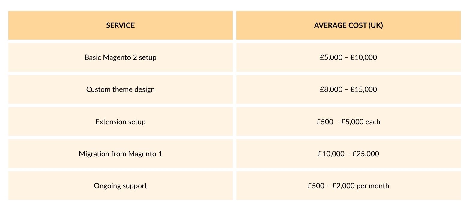 magento 2 development