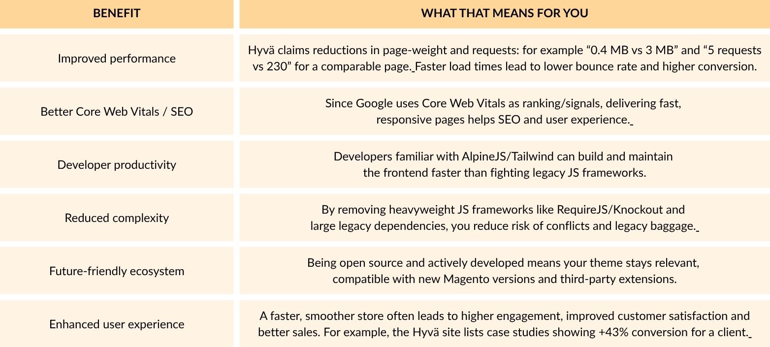 benefits of hyva theme