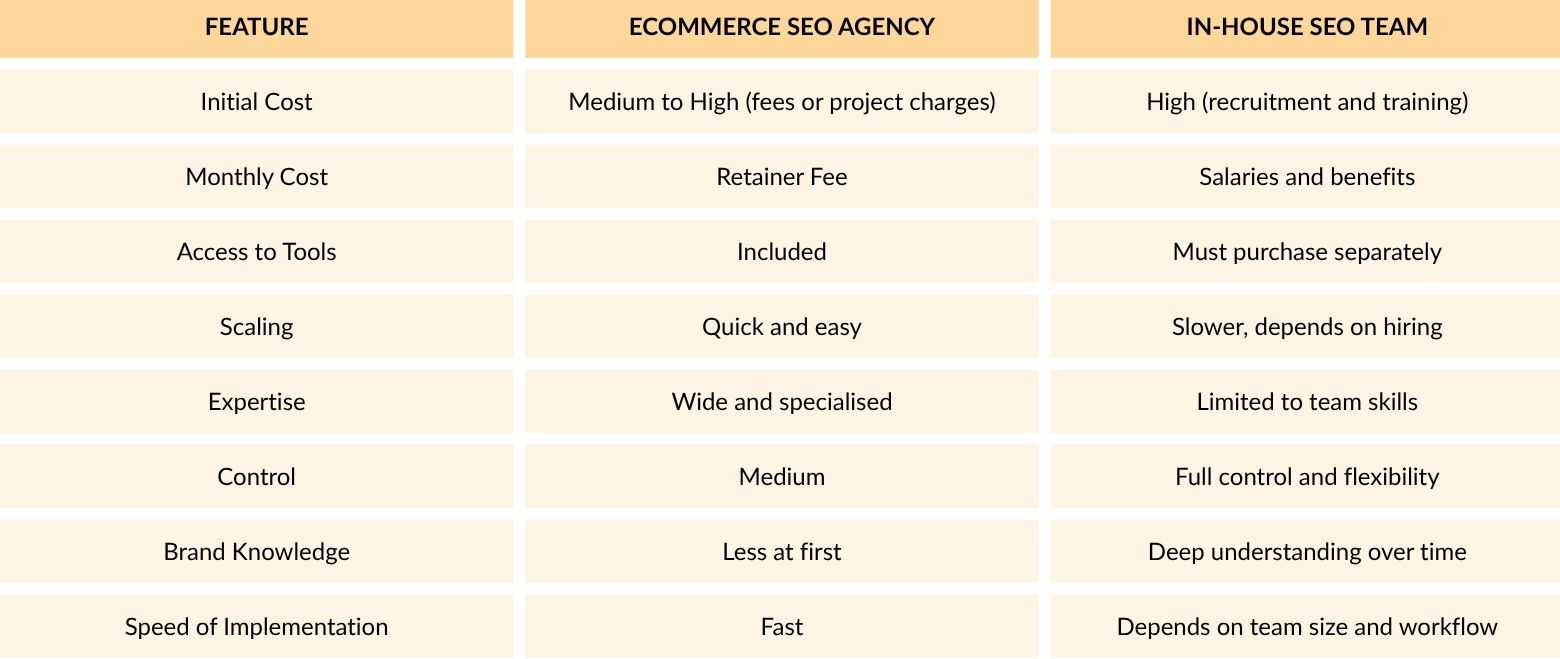 ecommerce seo agency vs in house team
