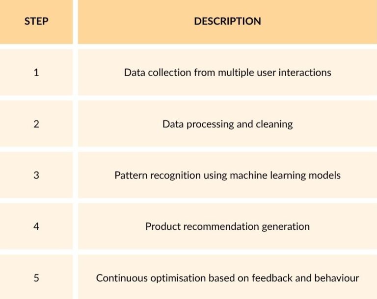 ai product recommendation