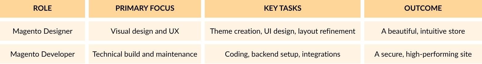 magento designer vs developer