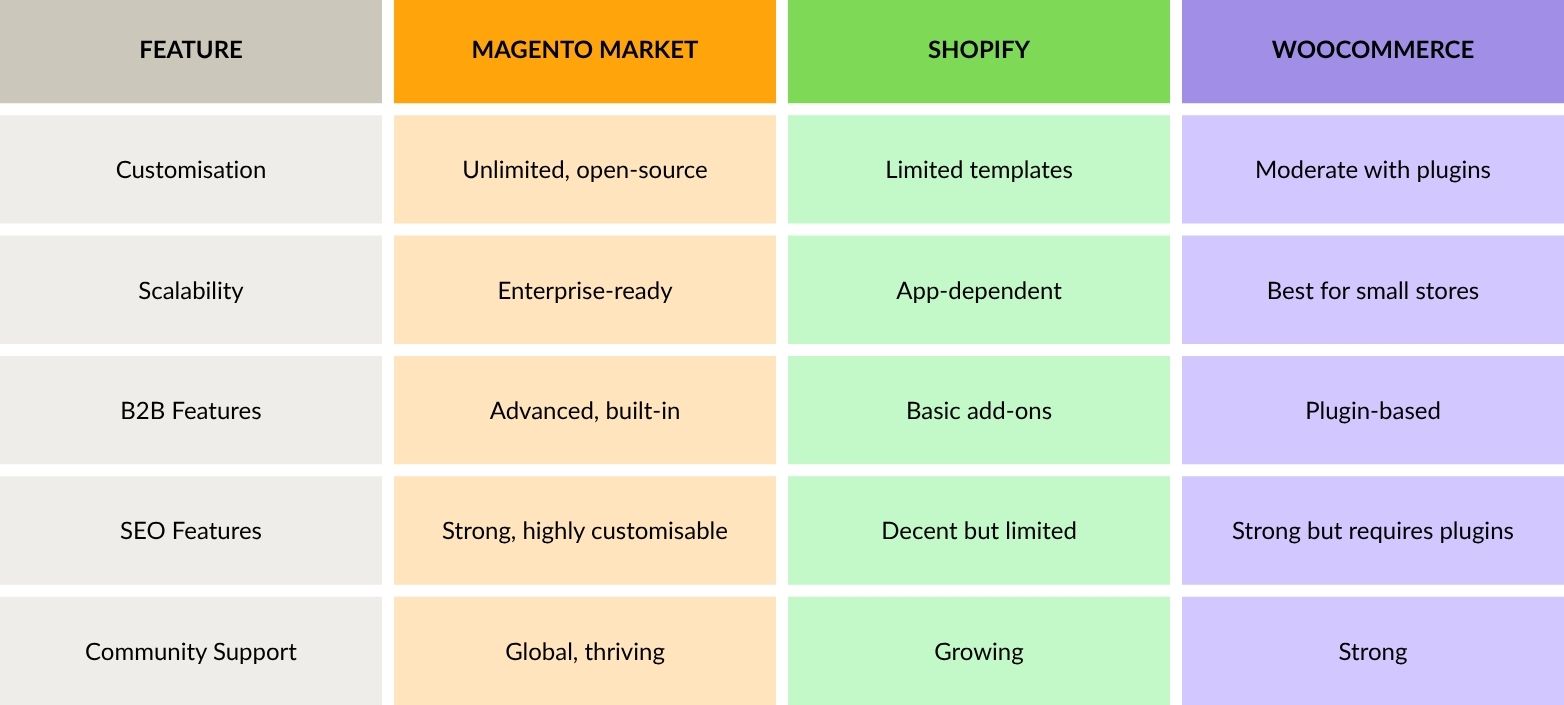 magento vs competitors