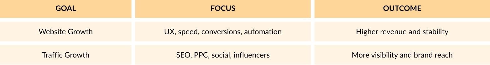 website vs traffic growth