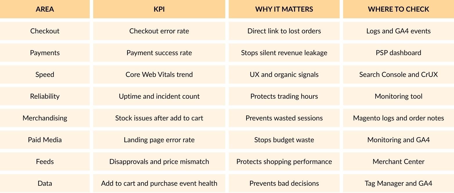 magento kpi