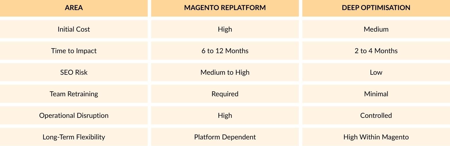 magento cost, risk, and roi comparison