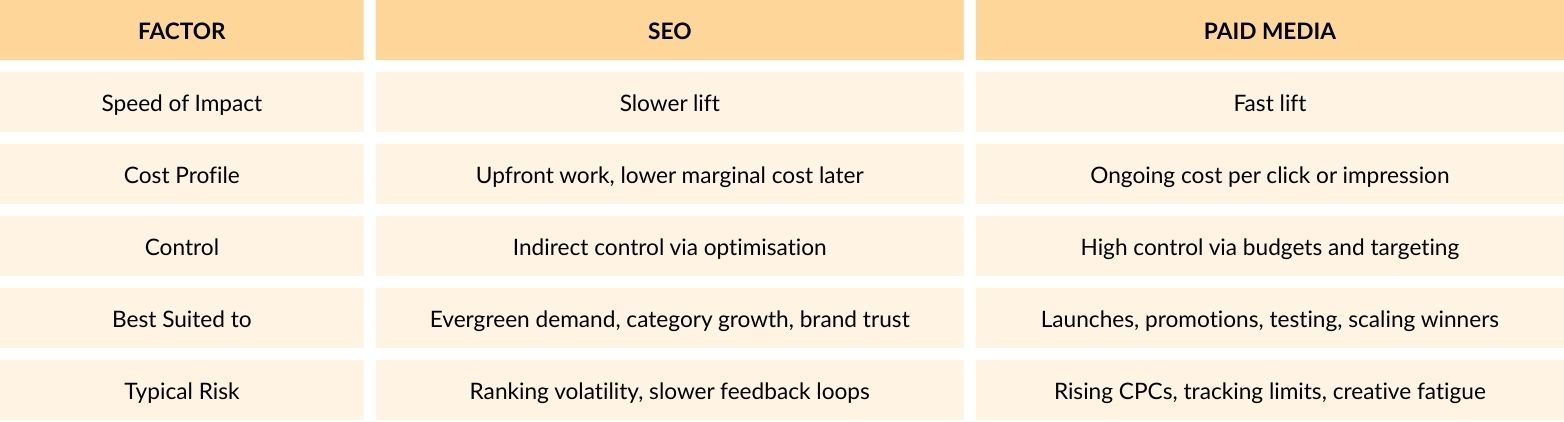 seo vs paid media