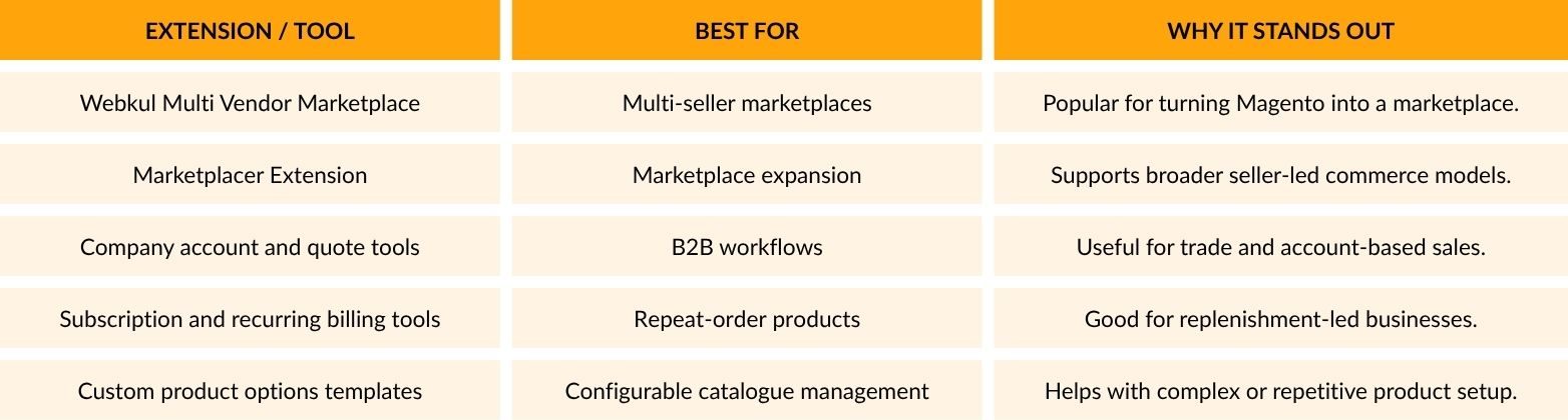 Marketplace, B2B, and Advanced Commerce Extensions