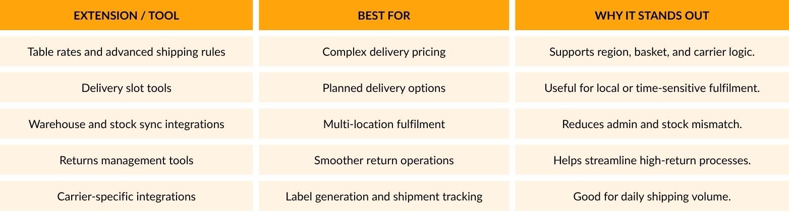 Shipping, Fulfilment, and Delivery Extensions