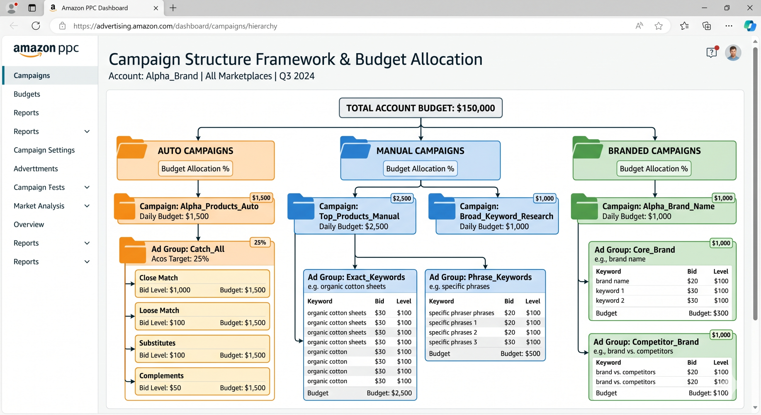 Weekly Amazon PPC optimization workflow and Monday routine process for sellers