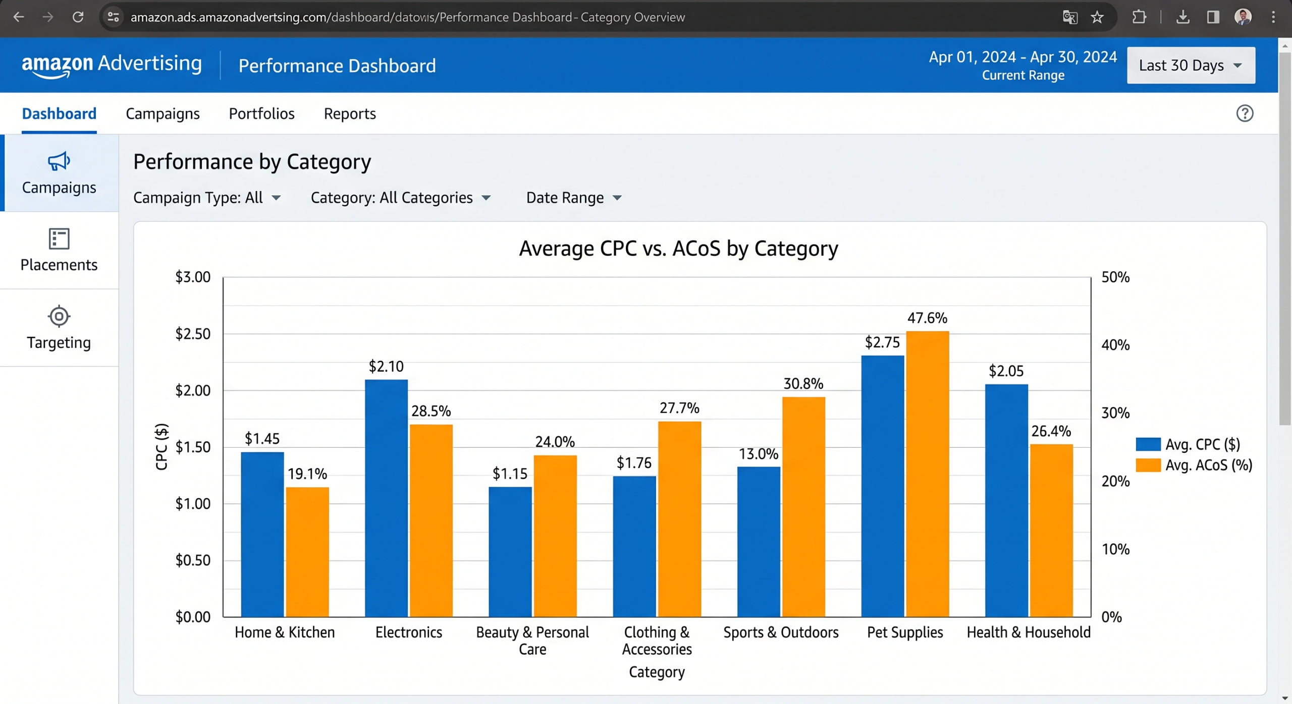 Amazon PPC optimization benchmarks showing CPC and ACoS by category for 2026 sellers
