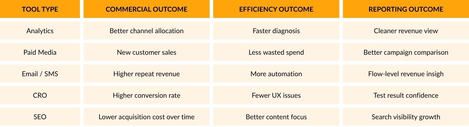 roi across ecommerce tools