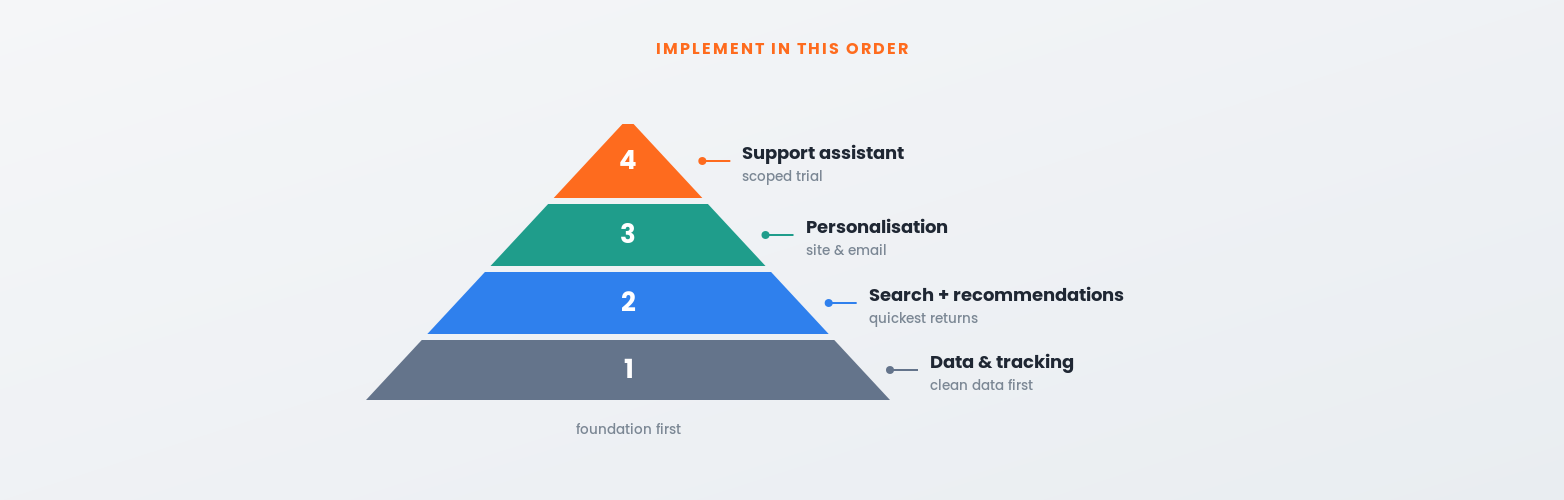 The AI applications worth implementing in eCommerce, in priority order