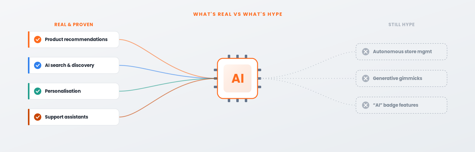 AI in eCommerce: what is real, what is hype, and what to implement first