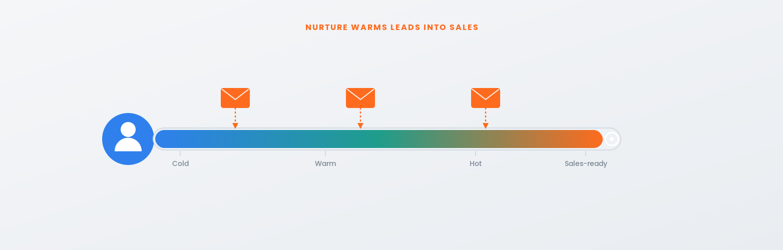 B2B email marketing nurture flows that convert leads into sales