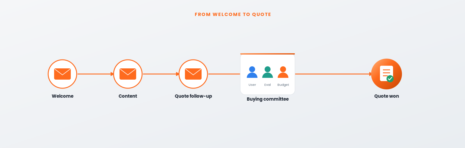 B2B email nurture sequence guiding a buying committee from welcome to quote