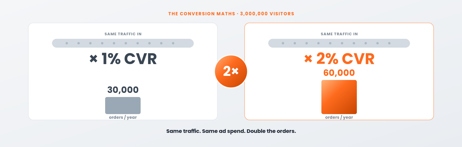 Conversion rate maths: doubling CVR doubles orders from the same traffic and ad spend