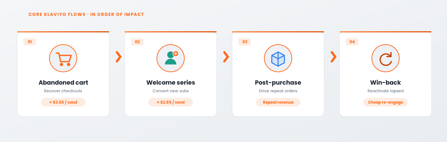 Core Klaviyo flows for Magento: abandoned cart, welcome, post-purchase and win-back