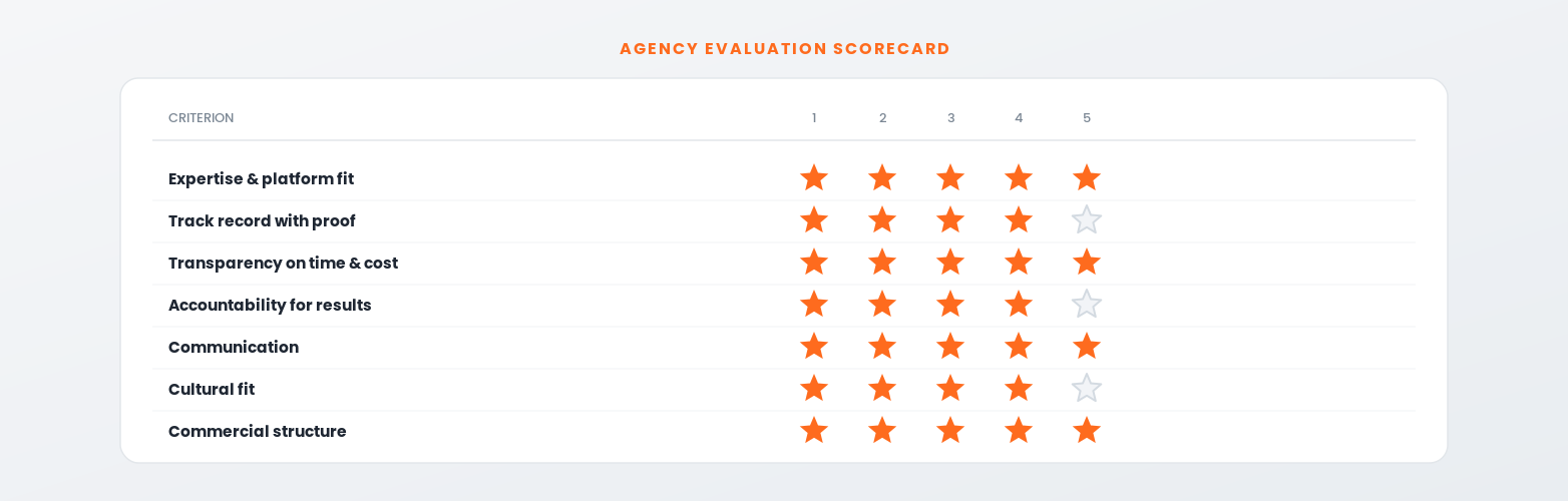 The eCommerce agency evaluation scorecard scoring criteria one to five