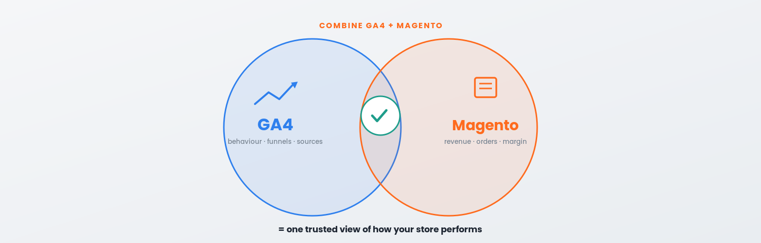 eCommerce analytics setup combining GA4 and Magento reporting