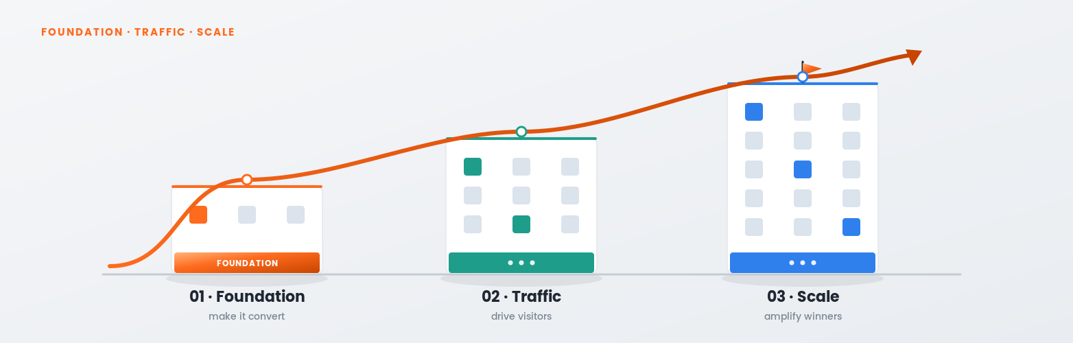 eCommerce growth strategy framework: fix the foundation, then traffic, then scale