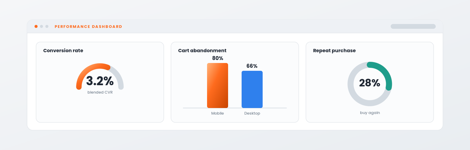 eCommerce KPI dashboard showing conversion, cart abandonment and repeat purchase rate