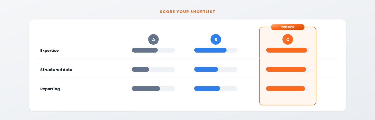 Scoring an eCommerce SEO company shortlist on expertise, structured data and reporting