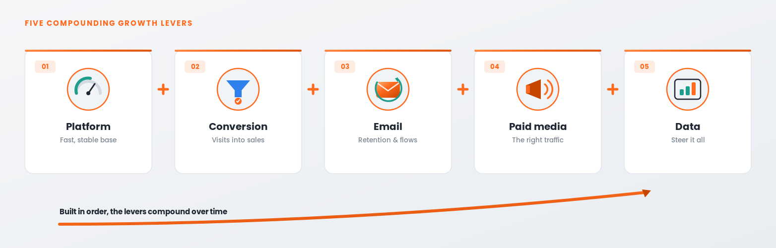 The five compounding eCommerce growth levers working together