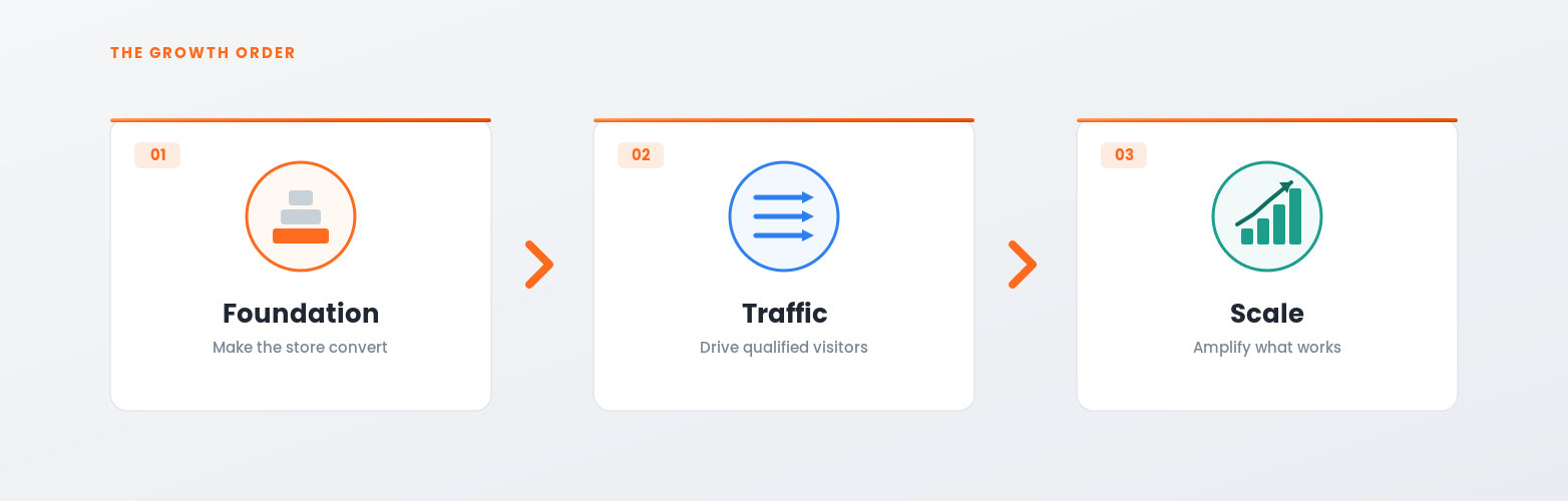 eCommerce growth strategy framework: fix the foundation, then add traffic, then scale