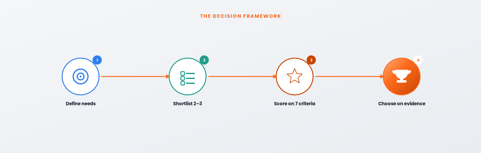 A decision framework for how to choose the right eCommerce agency