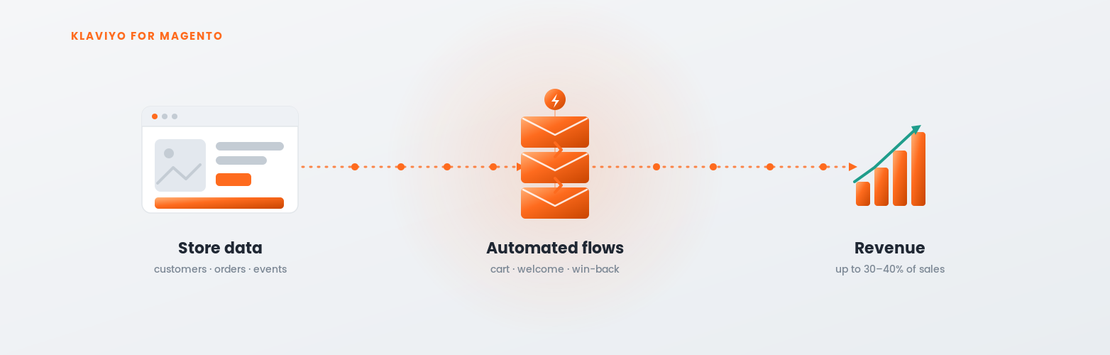 Klaviyo for Magento integration turning store data into automated email flows