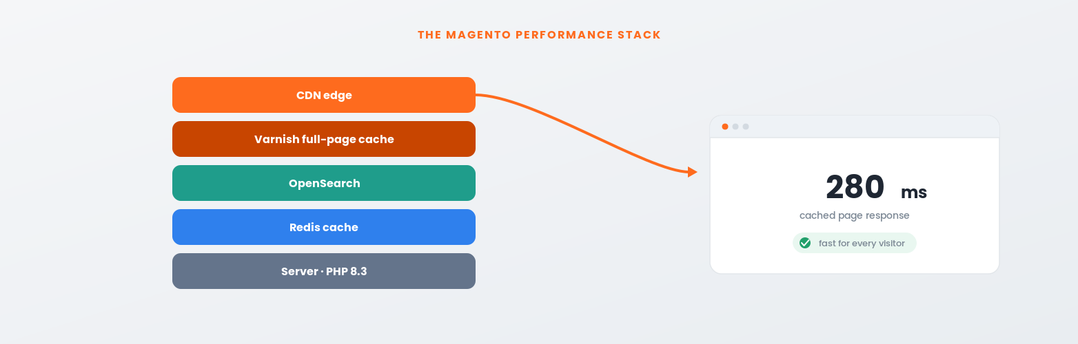 Magento hosting performance stack: server, Varnish, Redis, OpenSearch and CDN