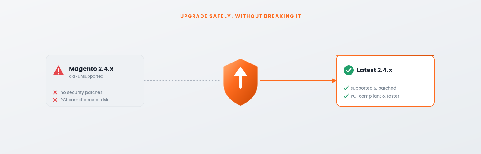 Magento upgrade guide 2026: how to upgrade Magento 2 and Adobe Commerce without breaking your store