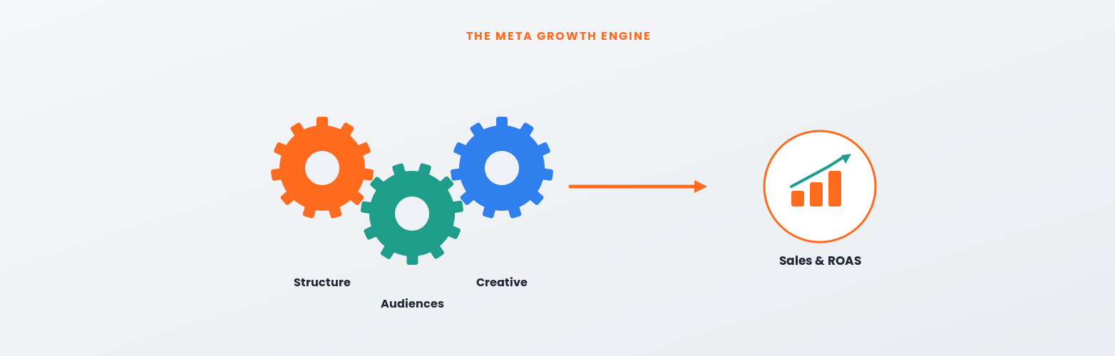 Meta ads for eCommerce: campaign structure, audiences and creative that drive sales