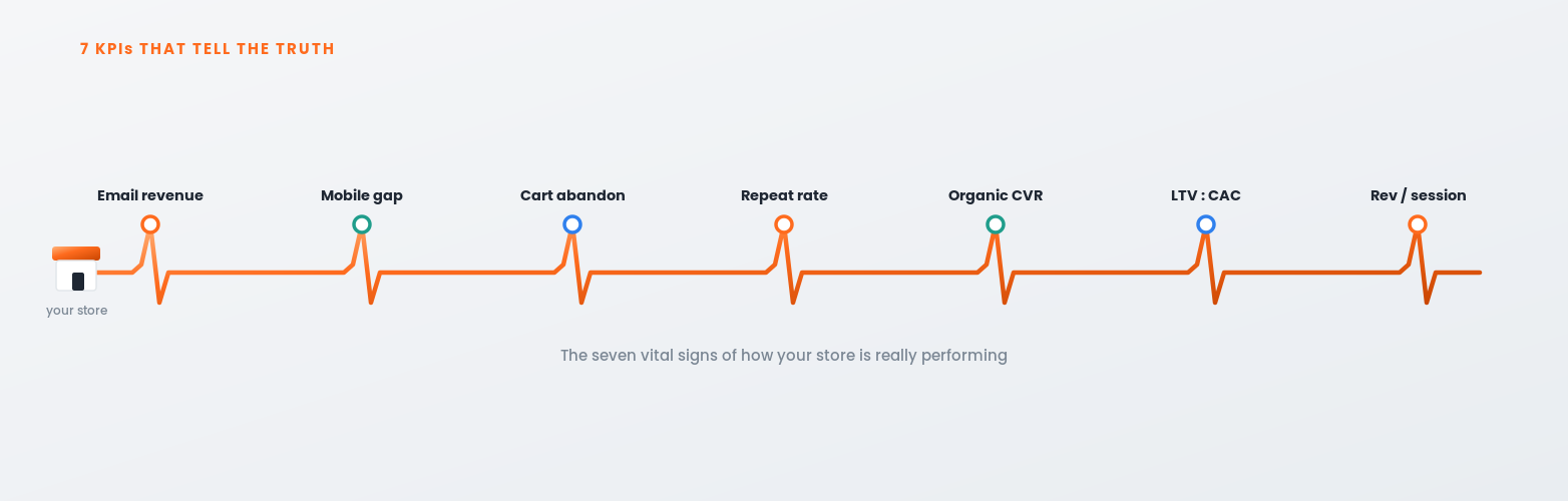 The seven eCommerce KPIs that reveal how a store is really performing