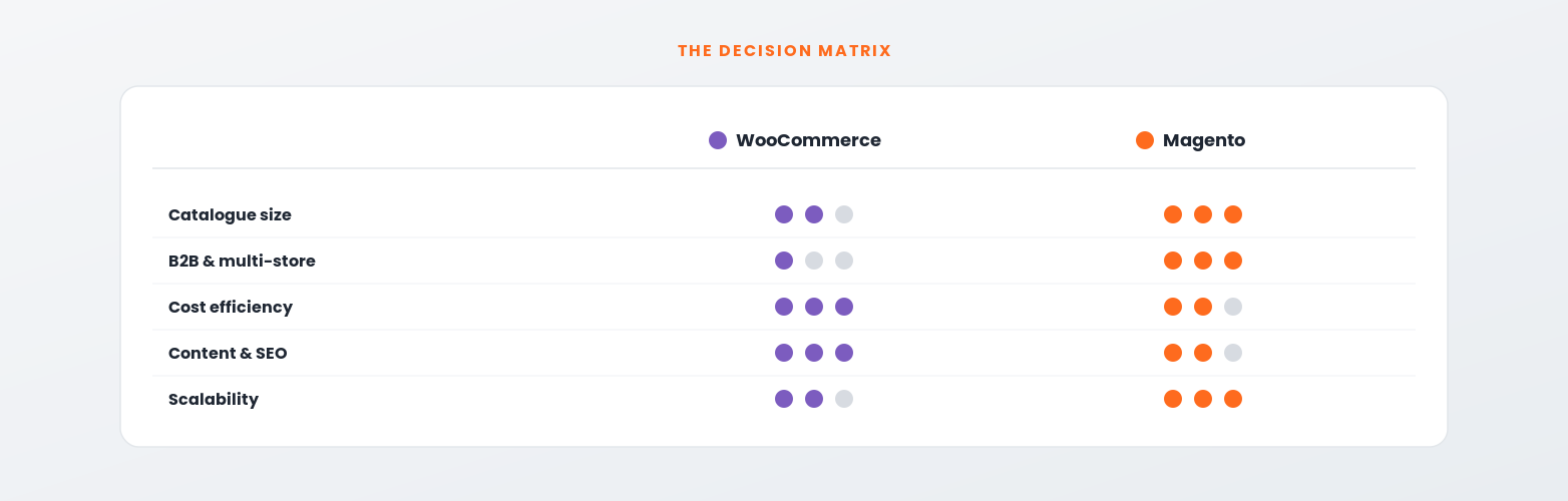 WooCommerce vs Magento decision matrix comparing catalogue, B2B, cost and scale