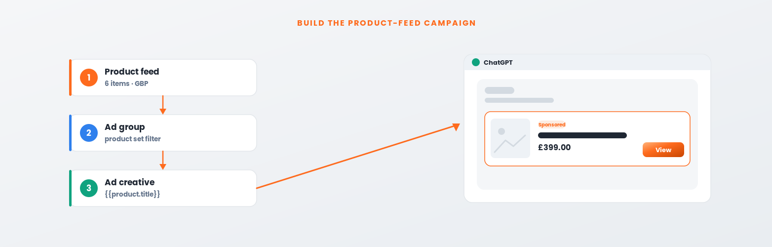 Building a ChatGPT ads product-feed campaign in the OpenAI Ads Manager