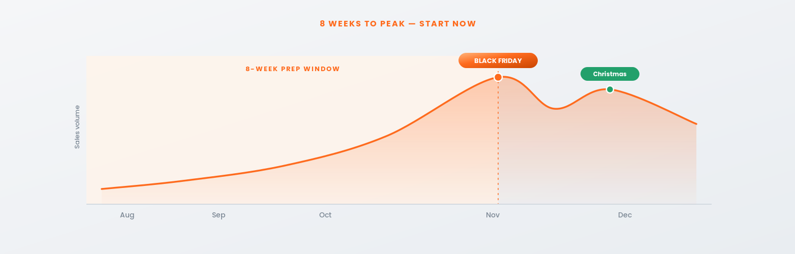 eCommerce peak season 2026 preparation: the 8-week prep playbook timeline for Black Friday and Christmas
