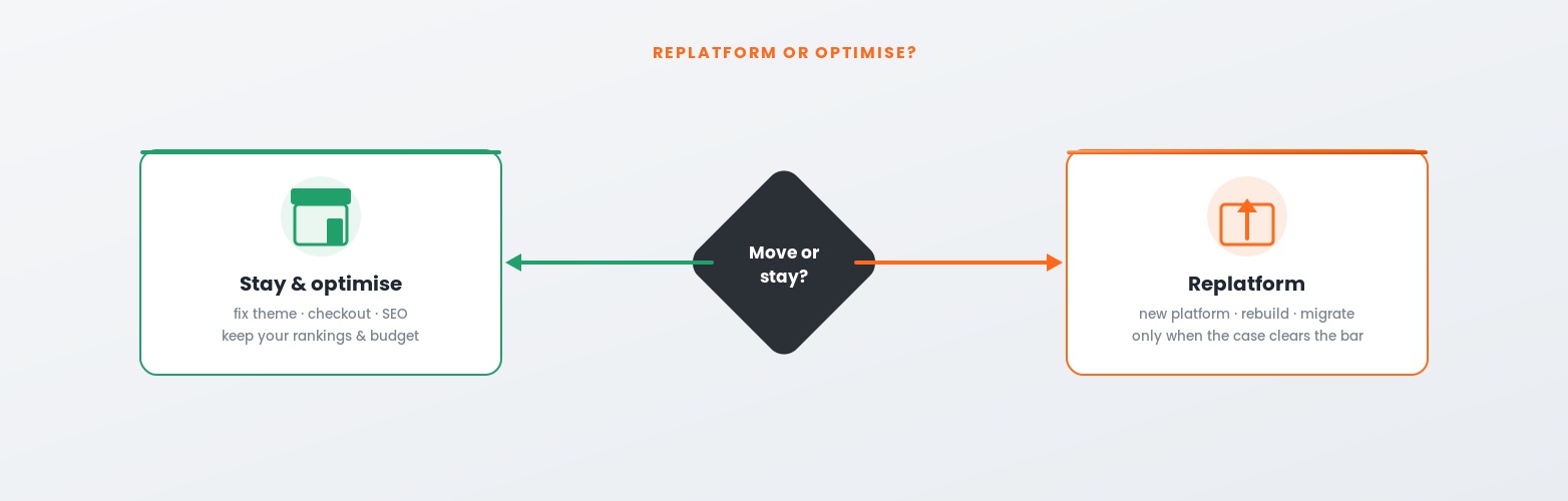 eCommerce replatforming decision: when to move platforms and when to stay and optimise