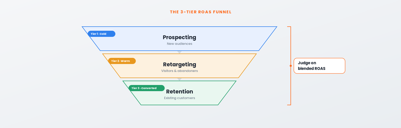 The paid social campaign structure that gets ROAS: prospecting, retargeting and retention