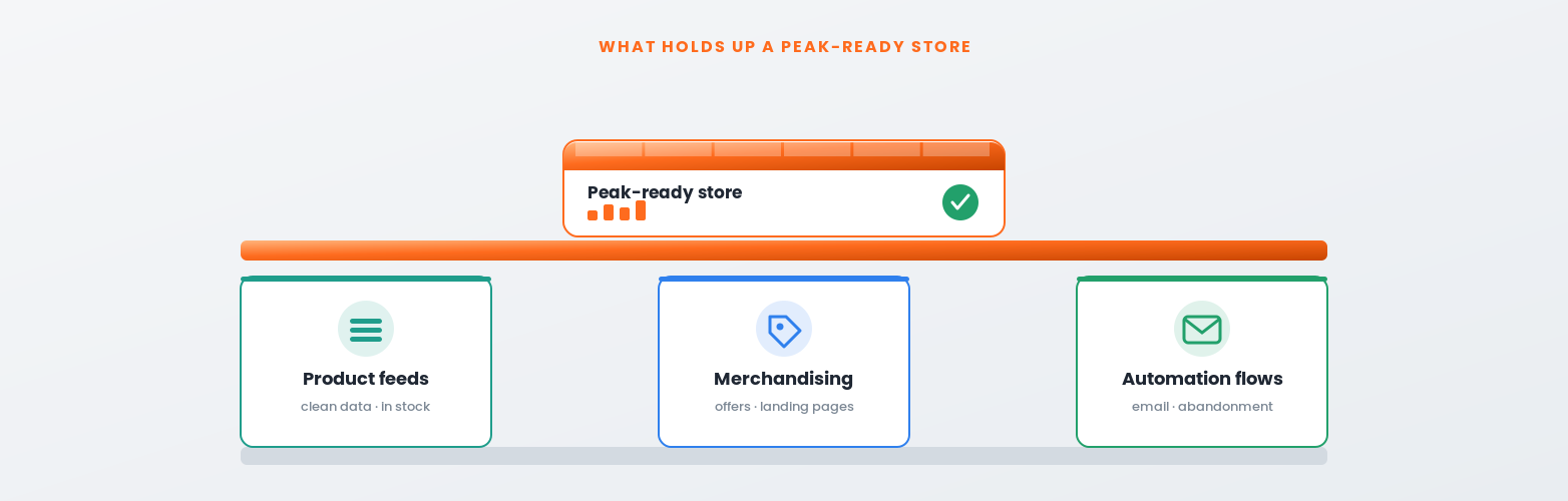 eCommerce peak season readiness: product feeds, merchandising and automation flows for Black Friday