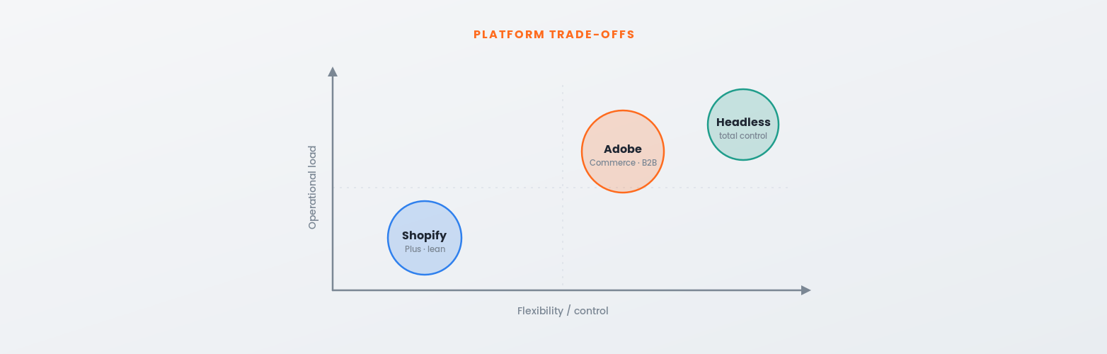 Comparing Shopify Plus, Adobe Commerce and headless architecture for an eCommerce replatforming project