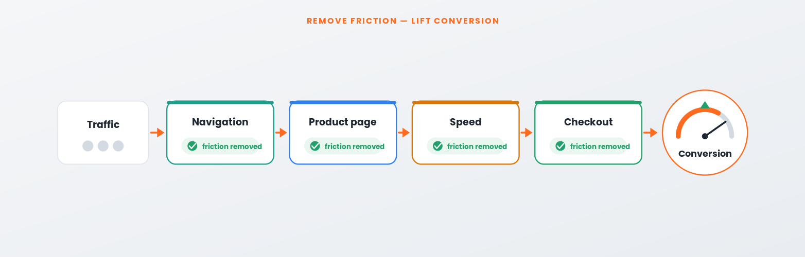 How UX design drives eCommerce conversions by removing friction from the shopper journey